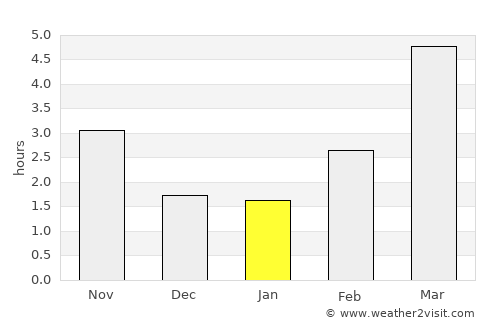Noshiro average rain in January