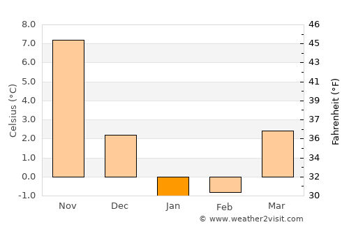 Noshiro average temperature in January