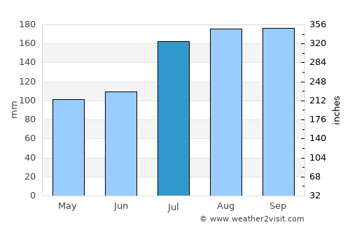 Noshiro average rain in July