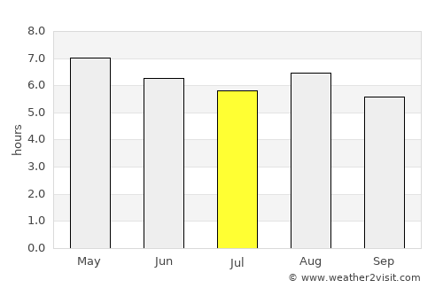 Noshiro average rain in July