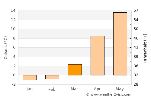 Noshiro average temperature in March