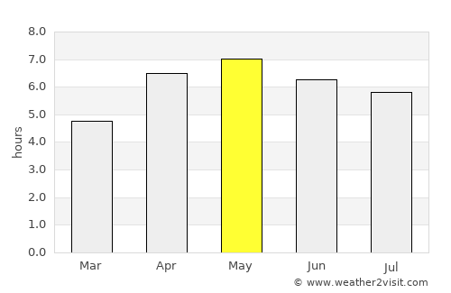 Noshiro average rain in May