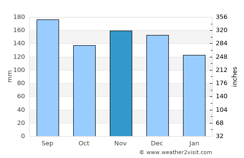 Noshiro average rain in November
