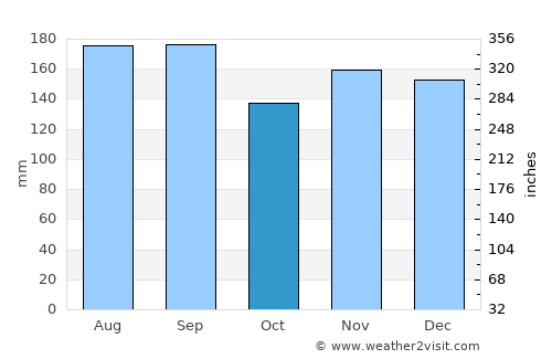 Noshiro average rain in October