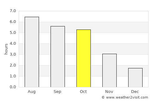 Noshiro average rain in October