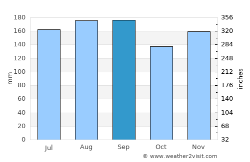 Noshiro average rain in September