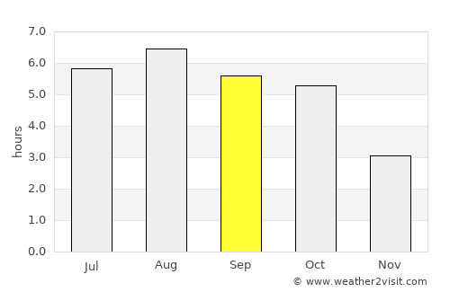 Noshiro average rain in September