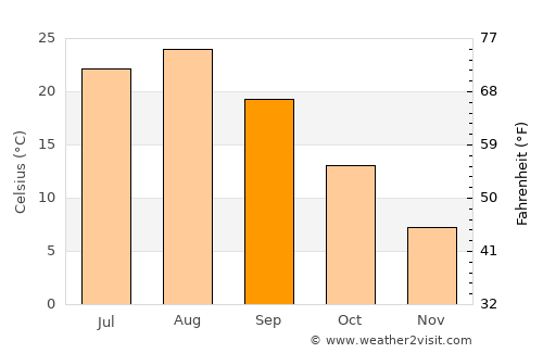 Noshiro average temperature in September