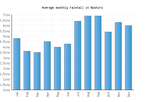 Noshiro monthly rainfall chart (inches)