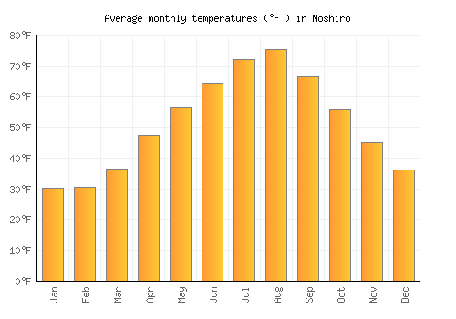 Noshiro average temperature chart (Fahrenheit)