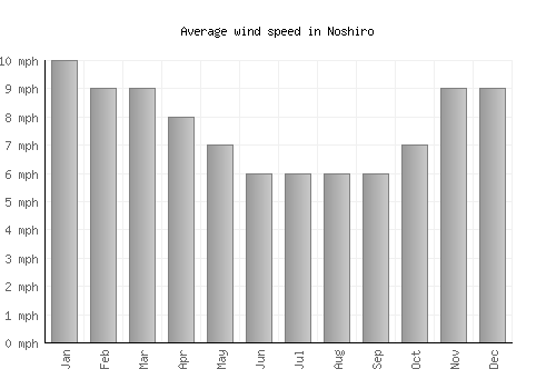 Noshiro average winspeed by month (mph)