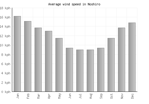 Noshiro average winspeed by month (km/h)