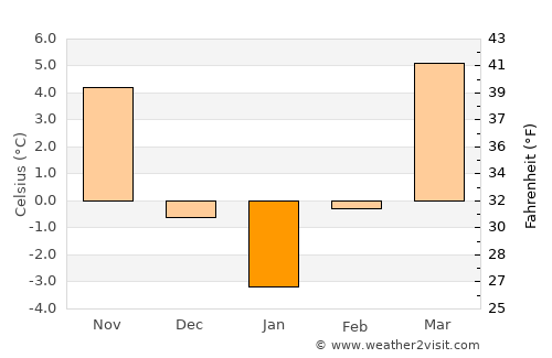 Noşlac average temperature in January