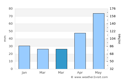 Noşlac average rain in March