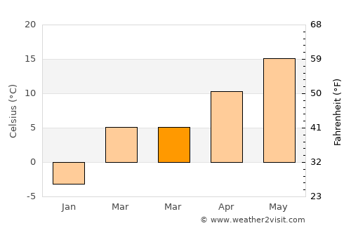 Noşlac average temperature in March