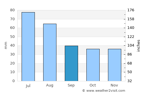 Noşlac average rain in September