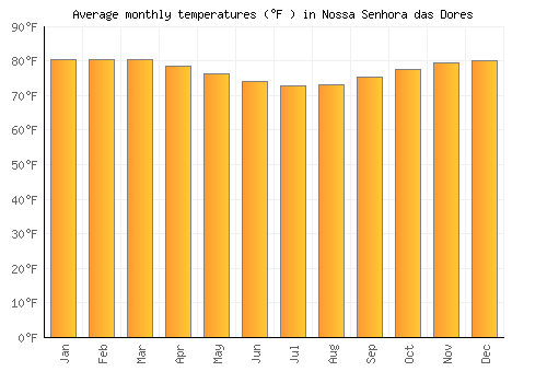 Nossa Senhora das Dores average temperature chart (Fahrenheit)