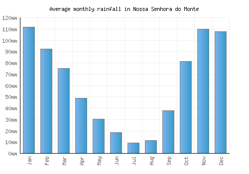Nossa Senhora do Monte monthly rainfall chart (mm)