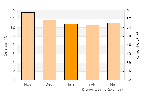 Nossa Senhora do Monte average temperature in January