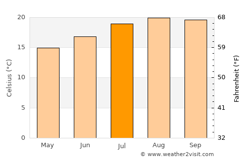 Nossa Senhora do Monte average temperature in July
