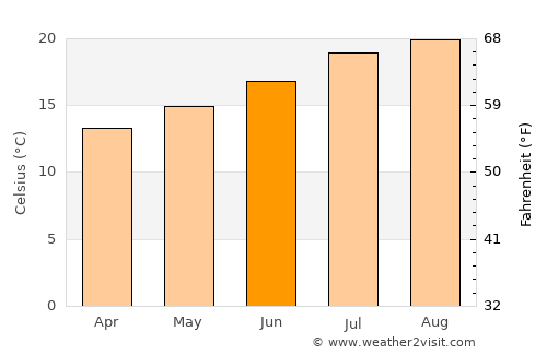 Nossa Senhora do Monte average temperature in June