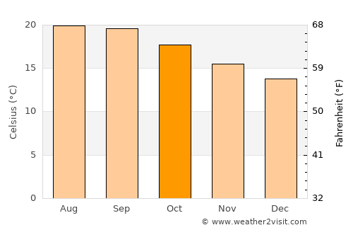 Nossa Senhora do Monte average temperature in October