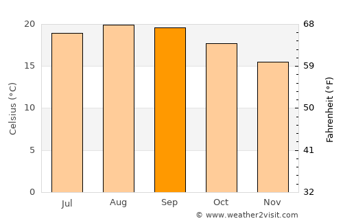 Nossa Senhora do Monte average temperature in September