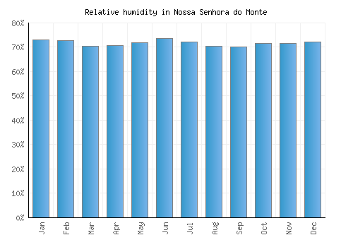 Nossa Senhora do Monte relative humidity averages