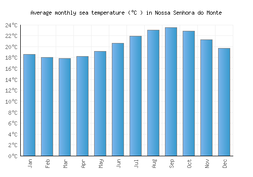 Nossa Senhora do Monte average sea temperature chart (Celsius)