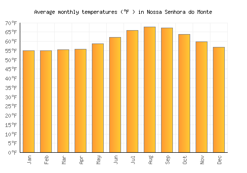 Nossa Senhora do Monte average temperature chart (Fahrenheit)
