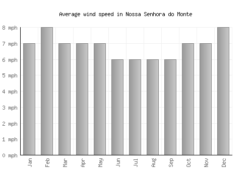 Nossa Senhora do Monte average winspeed by month (mph)
