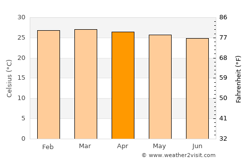 Nossa Senhora do Socorro average temperature in April