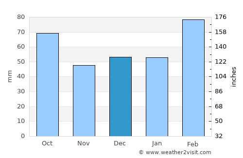 Nossa Senhora do Socorro average rain in December