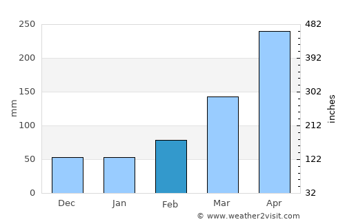 Nossa Senhora do Socorro average rain in February
