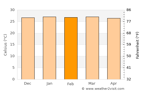 Nossa Senhora do Socorro average temperature in February
