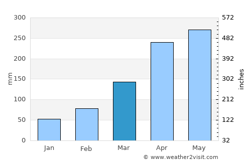 Nossa Senhora do Socorro average rain in March