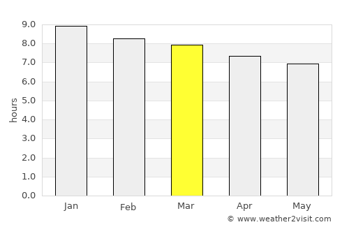 Nossa Senhora do Socorro average rain in March