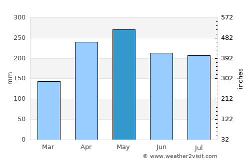 Nossa Senhora do Socorro average rain in May