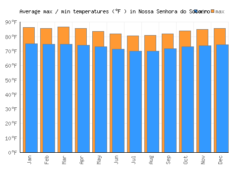 Nossa Senhora do Socorro average minimum / maximum temperatures (Fahrenheit)