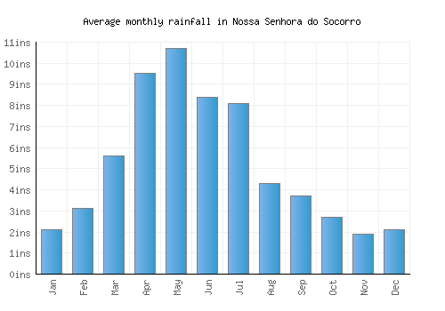 Nossa Senhora do Socorro monthly rainfall chart (inches)
