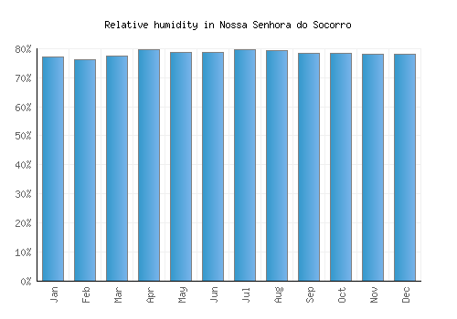 Nossa Senhora do Socorro relative humidity averages