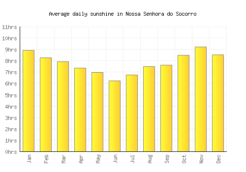 Nossa Senhora do Socorro average daily sunshine chart