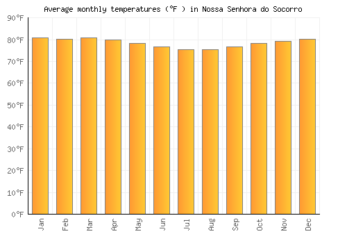 Nossa Senhora do Socorro average temperature chart (Fahrenheit)