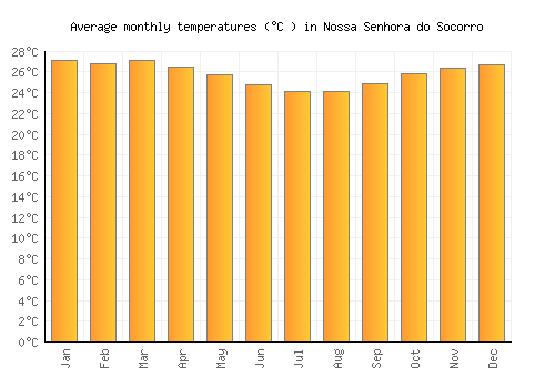 Nossa Senhora do Socorro average temperature chart (Celsius)