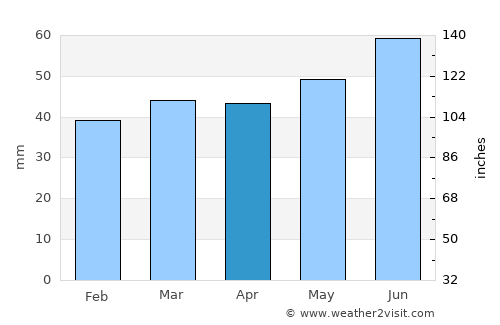Nossebro average rain in April