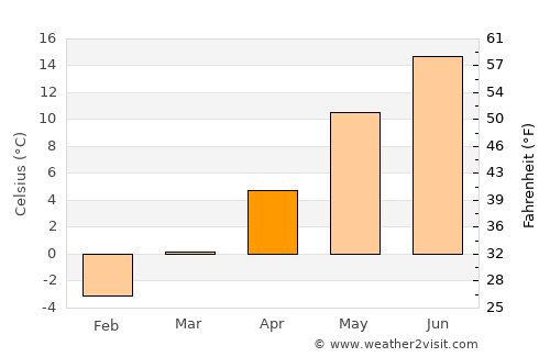 Nossebro average temperature in April
