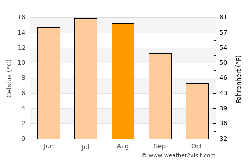 Nossebro average temperature in August