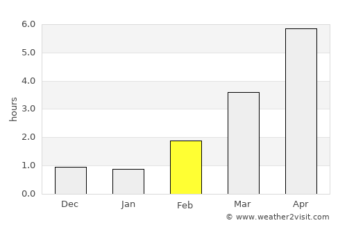 Nossebro average rain in February