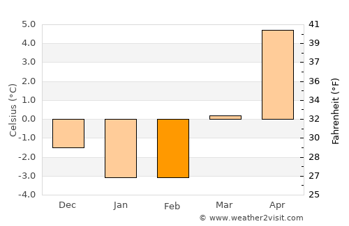 Nossebro average temperature in February