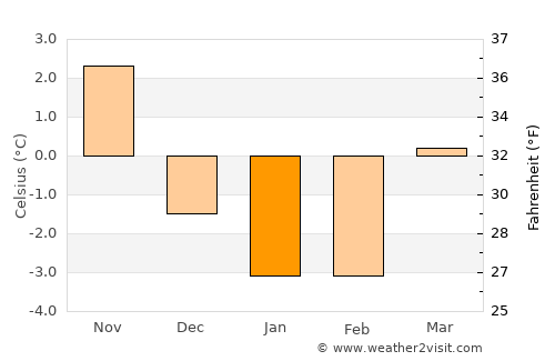 Nossebro average temperature in January